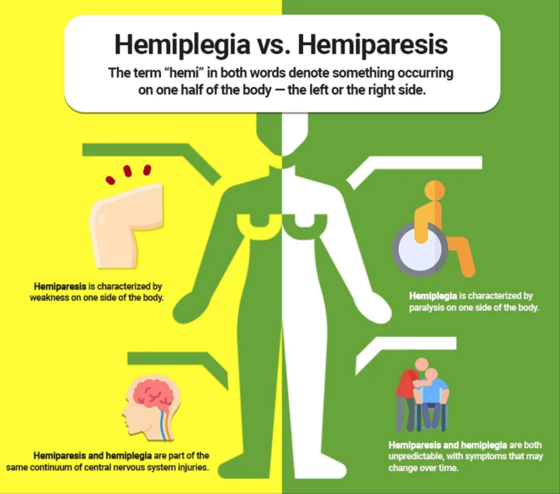 Hemiplegia vs Hemiparesis | Symptoms, Treatment | SyreboCare